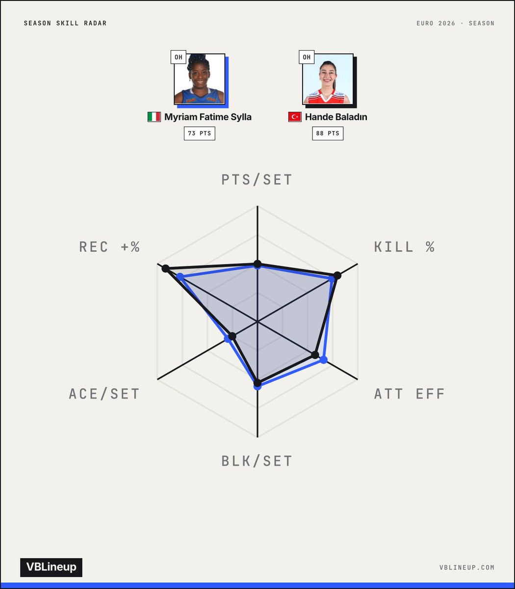 vblineup's tweet photo. 🔵 Myriam Sylla 🇮🇹: 73 pts, 37% kill, 42% rec+, 3 aces
⚫ Hande Baladın 🇹🇷: 88 pts, 40% kill, 50% rec+, 3 aces

Euro 2026 season. Compare players → https://t.co/oEucsmfPy7 https://t.co/NAQuxBgnM8