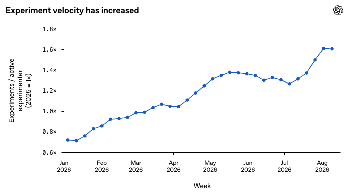 _Chris_Ong's tweet photo. @dgrobinson @kliu128 @OliviaGWatkins2 @michaelzhao_ @Kwathomas0 @MilesKWang @SandhiniAgarwal @tejalpatwardhan @RonnieChatterji @EpochAIResearch We see a similar acceleration, although smaller in magnitude, in how many experiments the average researcher launches per week. https://t.co/kw24fhcDAL
