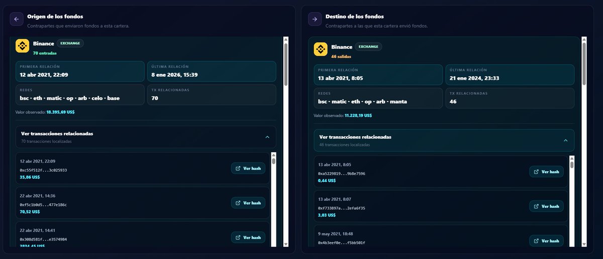 TrazaCripto's tweet photo. Hoy, con dos clics, he podido localizar todas las entradas y salidas entre mi wallet y Binance desde 2021.

Cuándo ocurrieron, por qué redes, cuántas operaciones hubo, su valor… y llegar desde cada movimiento hasta su hash on-chain.

Todo desde una sola pantalla en Huella Cripto, de Trazabilidad Cripto.

Tu wallet tiene una historia. Ahora puedes seguirla.