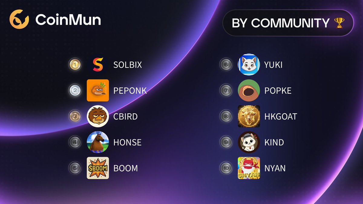 coinmun's tweet photo. 🏆 Top 10 Today #CoinMun 🏆 

🥇 $SOLBIX @solbix_bot 
🥈 $PEPONK @peponkwtf 
🥉 $CBIRD @CommonBird_XRPL 
4️⃣ $HONSE @honsecto 
5️⃣ $BOOM @BoomBotsOnSui 
6️⃣ $YUKI @0xYukiToken 
7️⃣ $POPKE @popkesol 
8️⃣ $HKGOAT @HKGOATmeme 
9️⃣ $KIND @KindCatToken 
🔟 $NYAN @NYANMARUCoin 

⚡️ https://t.co/04hKU2pWcU ⚡️