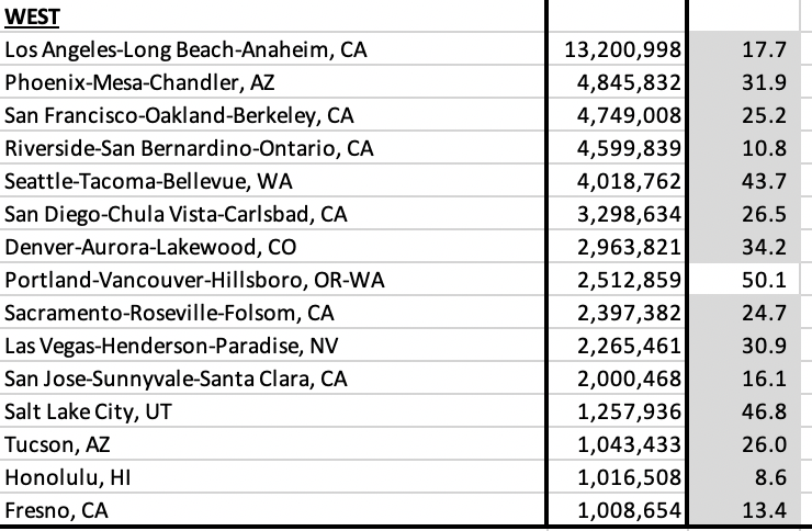 TruueDiscipline's tweet photo. Now keep in mind, that is just the suburbs. In the city itself, whites under 18 are a minority for every single one of the cities in the 56 largest metro areas except for Portland. https://t.co/RWsGmvV8AN