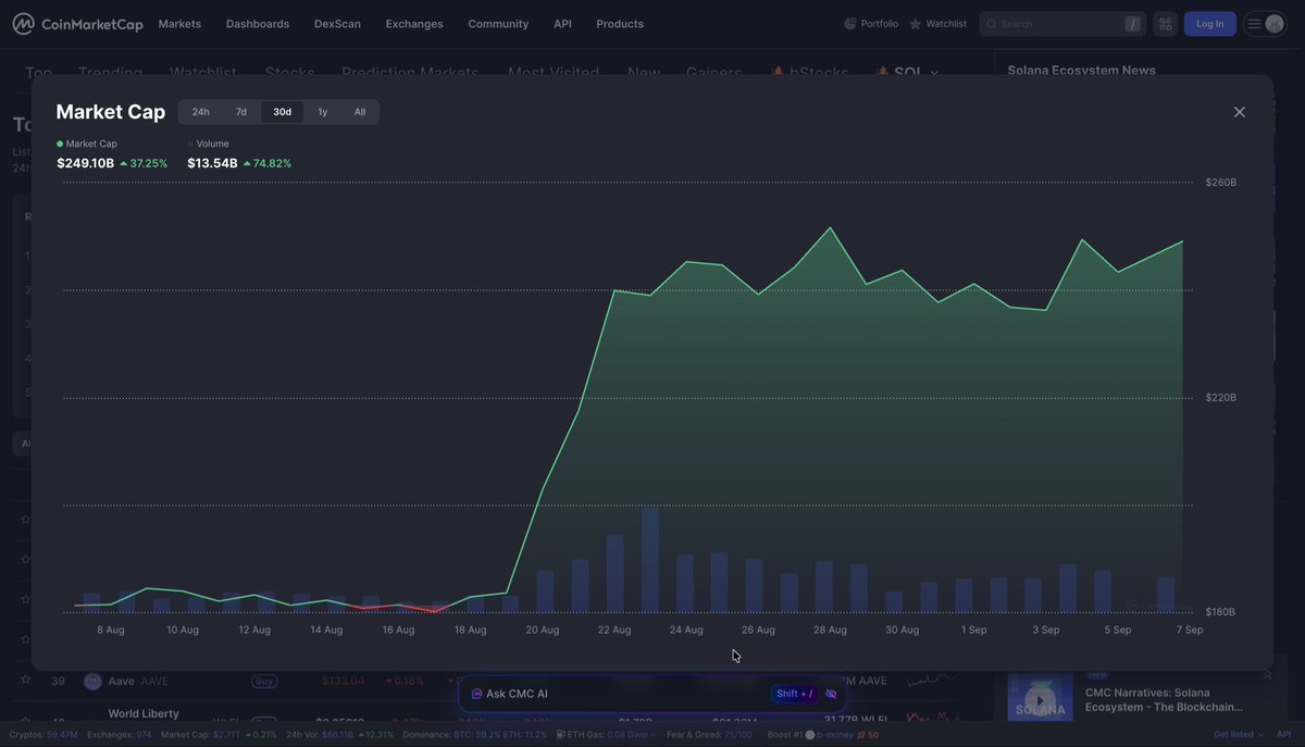 CryptomoAnsari's tweet photo. مارکت کپ اکوسیستم #SOLANA روند صعودی به خودش گرفته. حجم Volume اش توی یک ماه گذشته 74 درصد رشد داشته و مارکت کپش هم 37 درصد رشد کرده. 
پس همه چیز روشنه. اگر ریسکی هستین ارزهای لوکپ اکوسیستم سولانا می‌��وانند جذاب باشند 
اگر نه هم روی خود سولانا تمرکز کنید. https://t.co/0jPcQoC4Bs