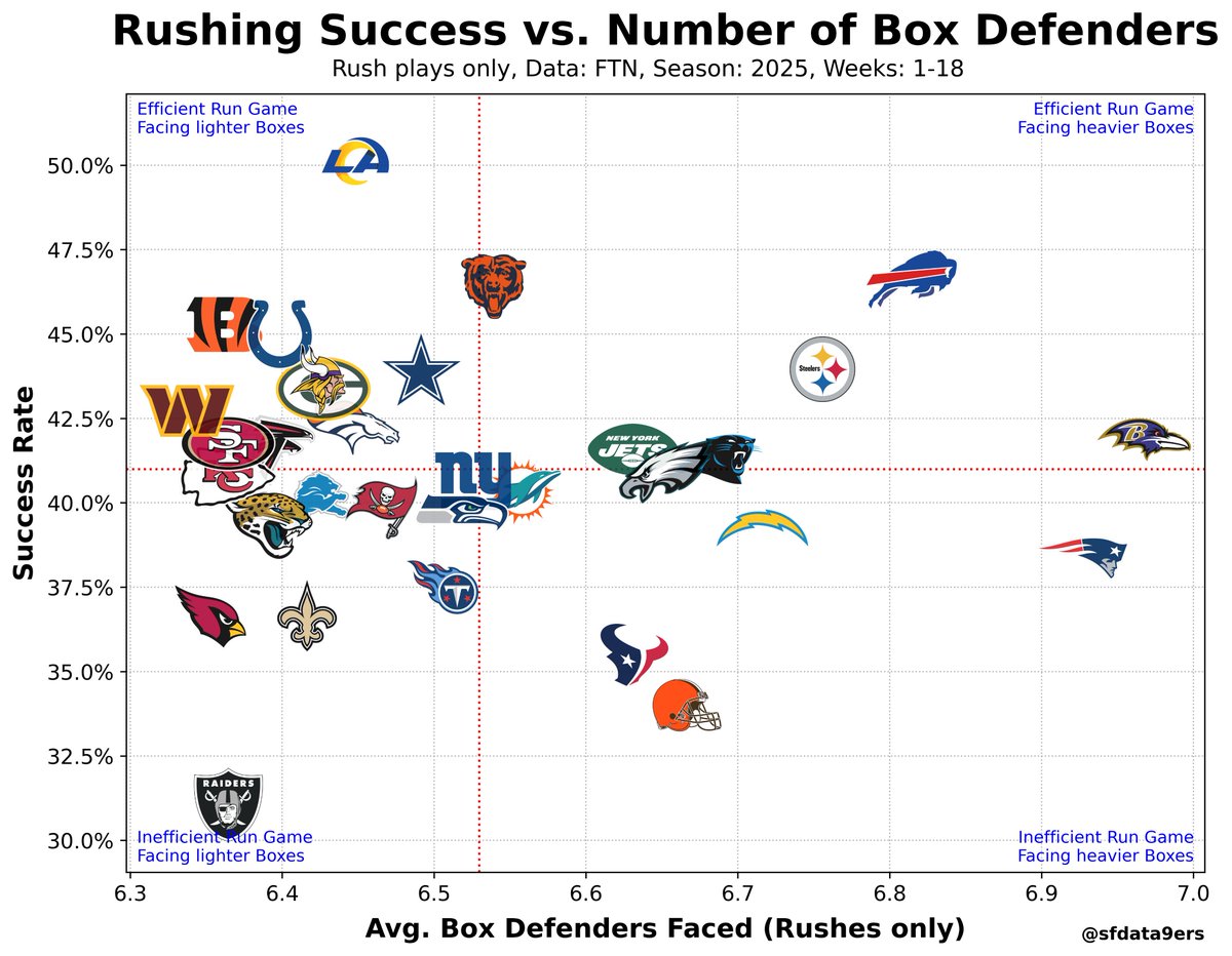 sfdata9ers's tweet photo. Rushing Success vs. Number of Box Defenders