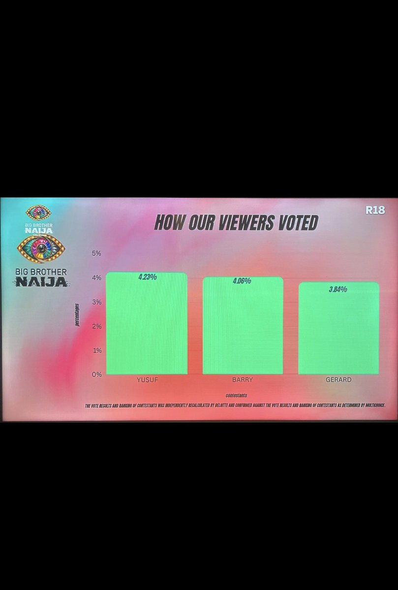 AmarhsCn's tweet photo. How you all voted 
#BBNaija #BbnaijaS11 https://t.co/jnwWMBt3qy