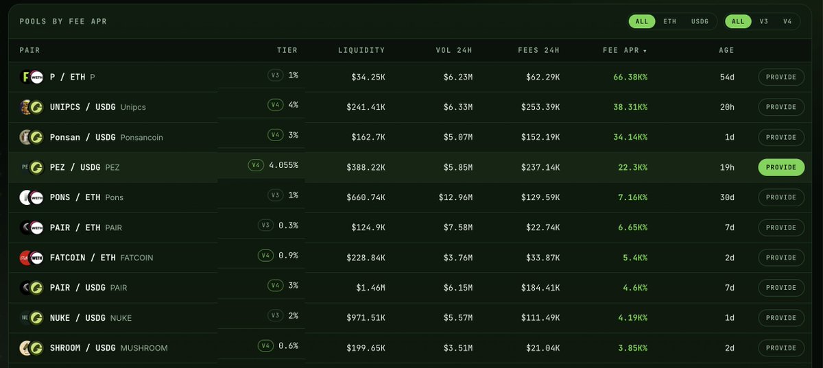 TryPontimus's tweet photo. Capital velocity on the Robinhood Chain is officially accelerating as the Pontimus leaderboard goes live. We are welcoming our first cohort of volume drivers, aggressively led by the trader Lazy (0x7f5d...D3C9) alongside early adopters Degen4Life, Etheaga_Ox, calprut, and Crack Head. 🤺 🟢

💰 To compound this early momentum, we are rolling out weekly incentive distributions. Traders who capture the highest relative volume share across the ecosystem will programmatically capture yield, directly aligning heavy order flow with sustained protocol rewards. 

Concentrated liquidity positions are currently capturing highly elevated fee APRs: our P/ETH v3 (1%) tier is generating 66.38% against $6.23M in 24-hour volume, while v4 pools are driving 38.31% on UNIPCS/USDG, 34.14% on Ponsan/USDG, and 22.30% on PEZ/USDG. Leveraging ~0.1s block times, every basis point of deployed liquidity is optimized for maximum fee capture.

Route your trades, secure your volume share, and stake into active bins.

https://t.co/GdkdsaTPx2