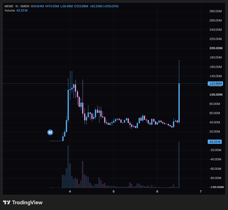 0xprinceton's tweet photo. Shoutout @vladtenev 

+300% on $MEME 🍿 https://t.co/a60nSzJ84q
