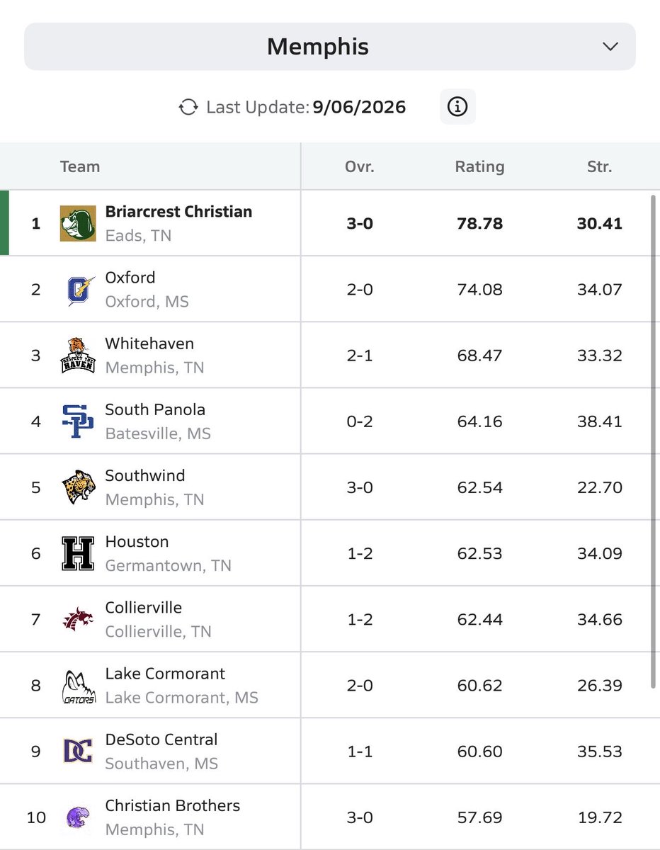 CaydenDixon8's tweet photo. AS OF TODAY: MaxPreps just ranked Briarcrest No. 1 in Memphis and No. 4 in Division II-AAA in the state of Tennessee! #AGTG #MoreWorkToDo #FinishTheMission @MaxPreps @Football_BCS @BCHS_Saints @Zack_Poff_MP @EFrantzMP @SMontoyaMP @ThomasFreyMP