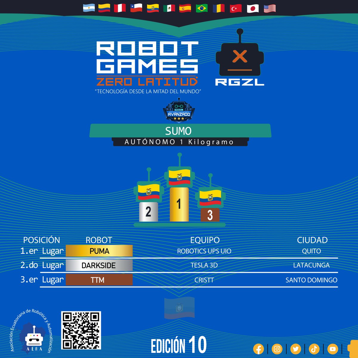 RGZLecuador's tweet photo. 🏆 ¡Orgullo y talento en el Robot Games Zero Latitud X!

📢 Podio general 🥇🥈🥉

DIVISIÓN: AVANZADO ⭐⭐⭐

Sumo Autónomo 1 Kg

¡Felicidades y gracias por inspirarnos a todos con su talento, los esperamos el próximo año.! 🚀

#RobotGamesZeroLatitud #RGZLX https://t.co/Aiuk4Gibz7