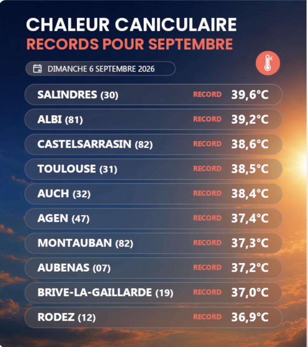MaximCombes's tweet photo. Un 6 septembre
Températures dingues
Qui surviennent après 5 mois complètement dingues

Mais le plus dingue est ailleurs : comme Paris n'est pas concerné, l'impression donnée dans les médias est qu'ils s'en foutent tous
Du coup, on débat de choses futiles ou d'idées débiles. https://t.co/MqfIeAX5rp