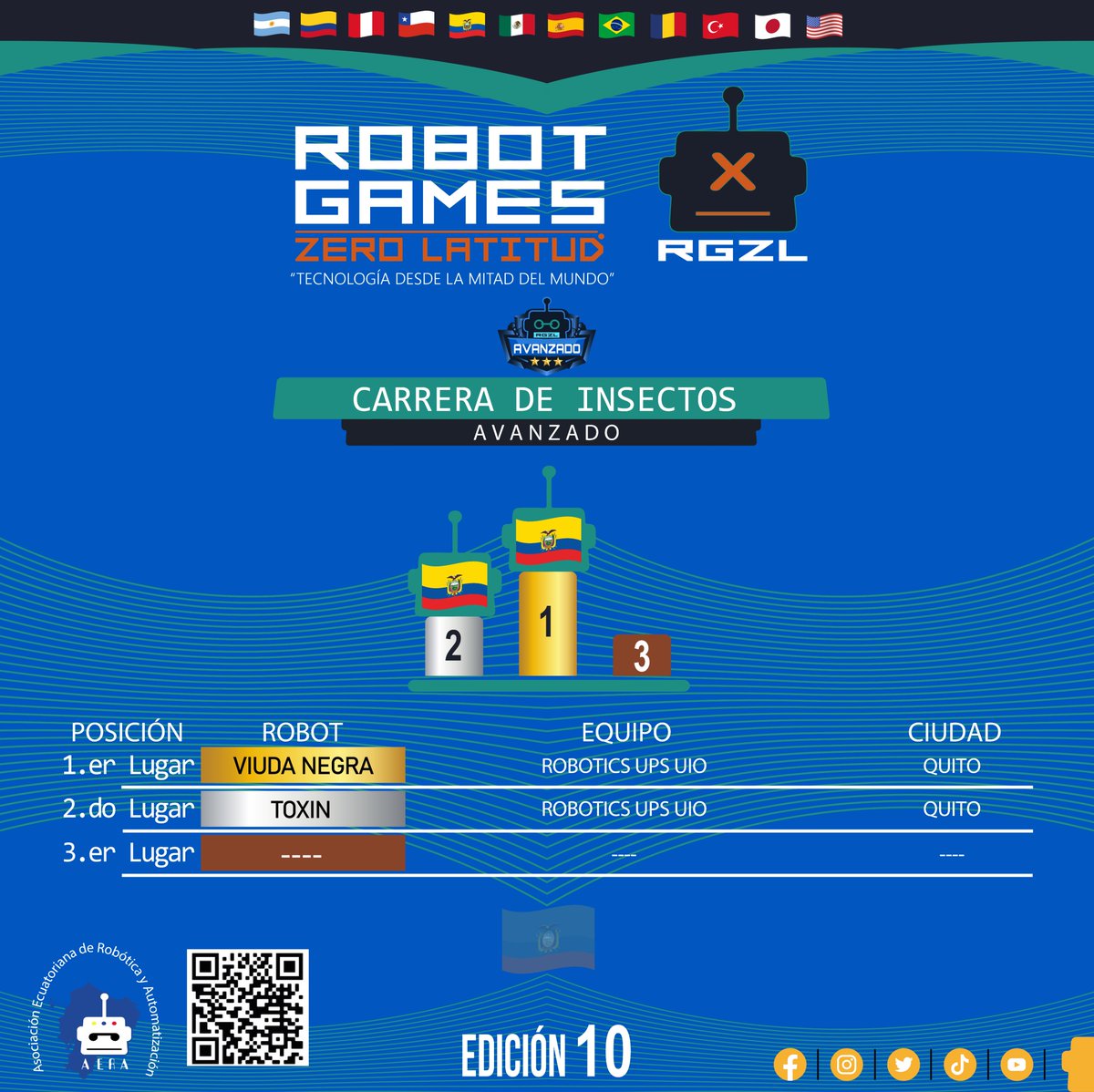 RGZLecuador's tweet photo. 🏆 ¡Orgullo y talento en el Robot Games Zero Latitud X!

📢 Podio general 🥇🥈🥉

DIVISIÓN: AVANZADO ⭐⭐⭐

Carrera de Insectos Avanzado 

¡Felicidades y gracias por inspirarnos a todos con su talento, los esperamos el próximo año.! 🚀

#RobotGamesZeroLatitud #RGZLX https://t.co/kziyT8IFLZ