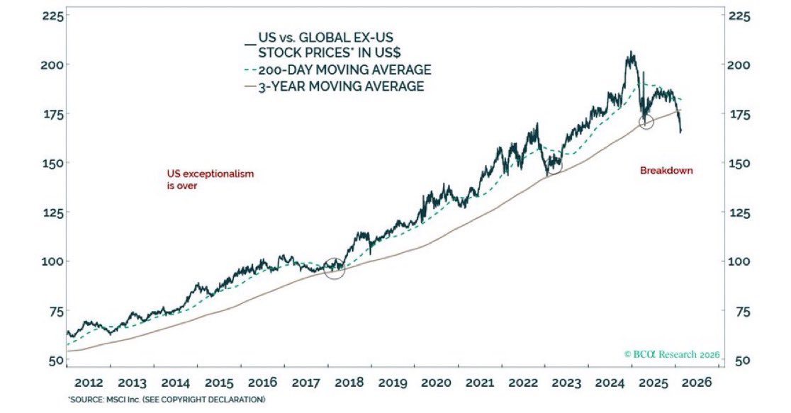 BudaghynArthur's tweet photo. I have been promoting the Get Out of the Dollar (G.O.D.) thesis since last year.

The 15-year uptrend in US relative equity prices versus global ex-US has broken down (Chart below).

The US's relative share prices vs. the rest of the world have broken below the technical lines https://t.co/a42FL4FGWo