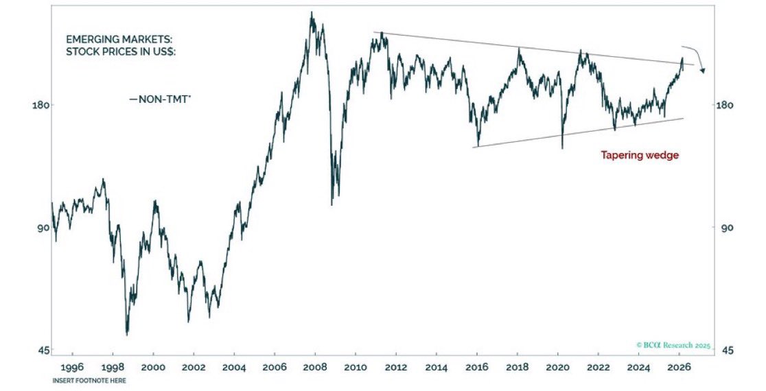 BudaghynArthur's tweet photo. The global risk-off regime has arrived just in time to halt the rally in EM non-TMT stocks at a major technical resistance (Chart). 

There is a substantial downside in EM stocks before the technical support line comes into play. Fasten seat belts. https://t.co/KBfcn911Ov