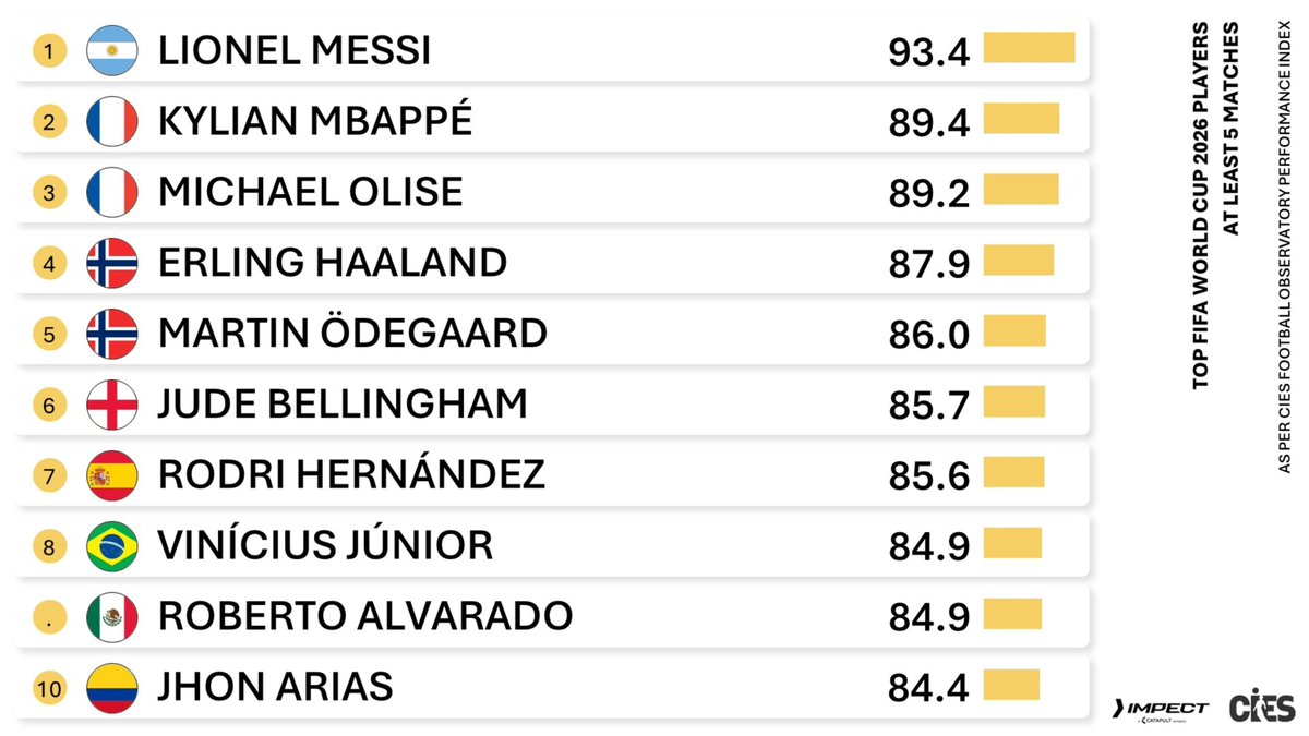 EHurts95's tweet photo. Ya están rabiando los aficionados de otros equipos porque Chivas no quiso soltar al MEJOR MEXICANO de la liga (y del Mundial) a RUSIA, donde hay menos roce internacional que aquí.

Si tanto les gusta que México exporte jugadores exíjanselo a sus propios clubes.

Piojo NO se va ✍️ https://t.co/ZQKQDtTfSP