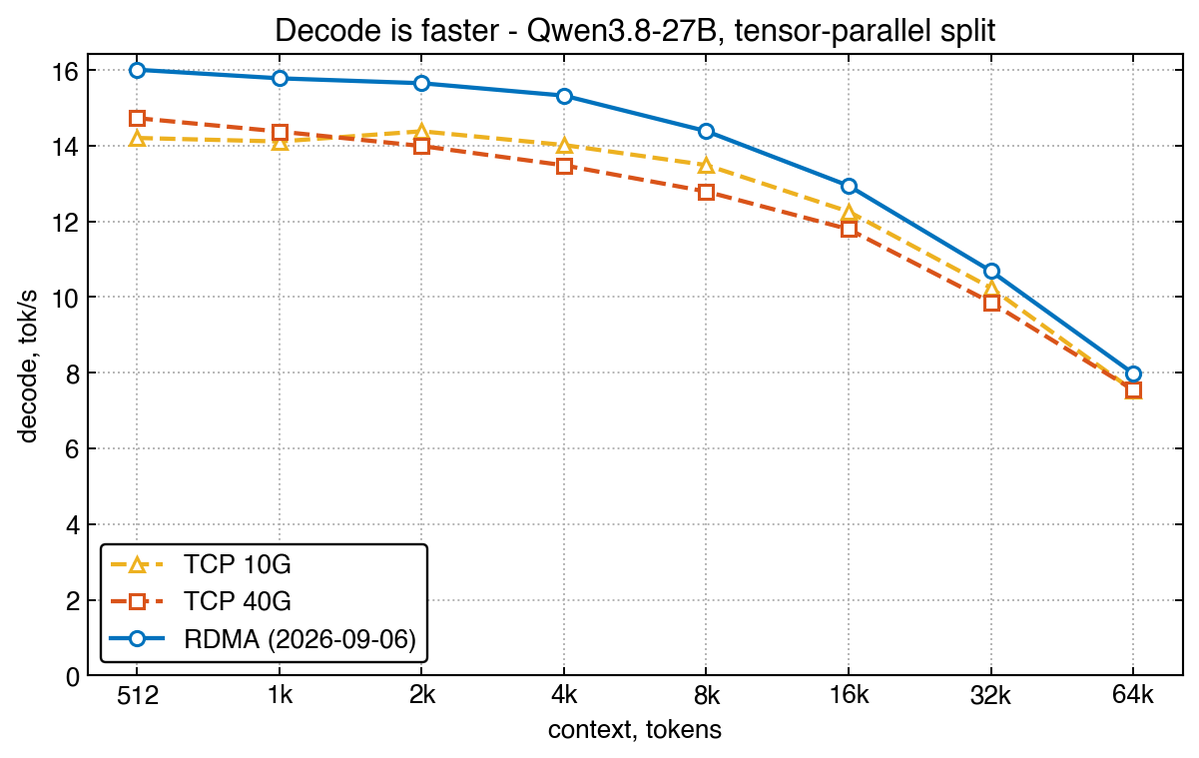 b_ostrov's tweet photo. 2 weeks of driver and client optimizations for working with RDMA seems to be 1 victory. Already, RDMA mode on my M2 Ultra with a unified memory bandwidth of 800 GB/s and DGX Spark with a unified memory bandwidth of 273 GB/s gives this result
https://t.co/Pff6vgNARp https://t.co/cWvNCvMblT