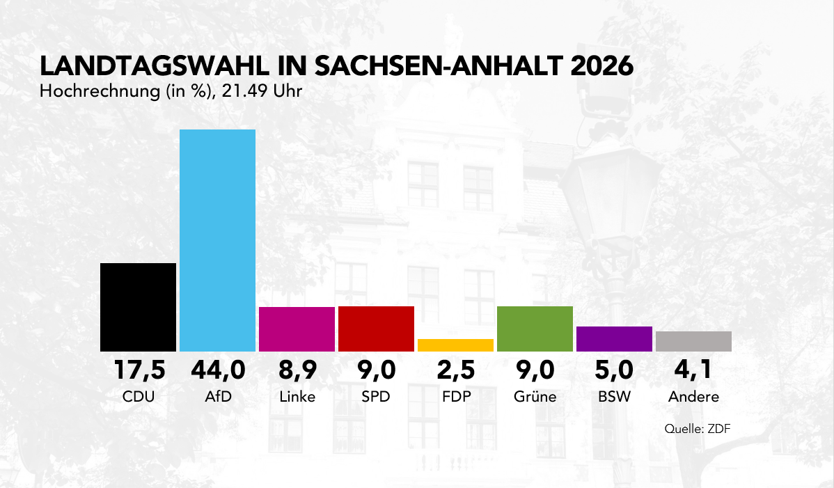 phoenix_de's tweet photo. Die Hochrechnung des ZDF (Forschungsgruppe Wahlen) um 21:49 Uhr Uhr zur Landtagswahl in #SachsenAnhalt 

CDU 17,5%
AfD 44,0%
Linke 8,9%
SPD 9,0%
FDP 2,5%
Grüne 9,0%
BSW 5,0%
Sonstige 4,1% https://t.co/yVc2AzDGVD
