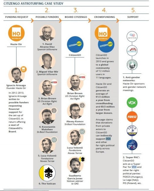 JulianMaciasT's tweet photo. Hay gran cantidad de información de los financiadores de esta estructura internacional, como Malofeev (Rusia), Brian Brown (EEUU) o españoles franquistas multimillonaros como Villar Mir o el que fuera dueño de Eulen, el financiador del medio de Javier Negre. https://t.co/tPjpC1hwHL