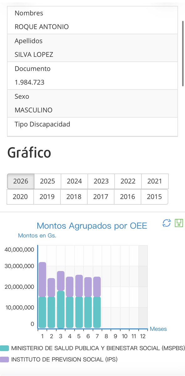 vanev87's tweet photo. Querido doctor @roquesilvapy no pretendo ganar lo mismo que vos pero deberías hablar con la VERDAD, ganas más de 24.000.000gs y amenazas con dejar sin atención al pueblo diciendo “Que bien te veo el 21 y 22 de septiembre con pacientes agendados y cirugías programadas” esto es GRAVÍSIMO.

Ganas muy bien para andar burlándote de esa manera de la salud del pueblo ! 

https://t.co/NJUw2lXmVl

Pd: Este es mi perfil único, con esto respondo, doy la cara y asumo las consecuencias!