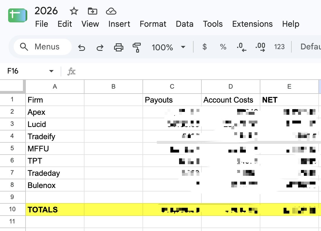 zerodayjay's tweet photo. Just went through my prop firm payouts and account costs YTD through August 31st and well... I was wrong about what i've been saying in terms of how much I'm up on there... I'll tell you where I'm at #FORTHESTREAM #daytrading #pnl #propfirms #apextraderfunding #takeprofittrader #topstep