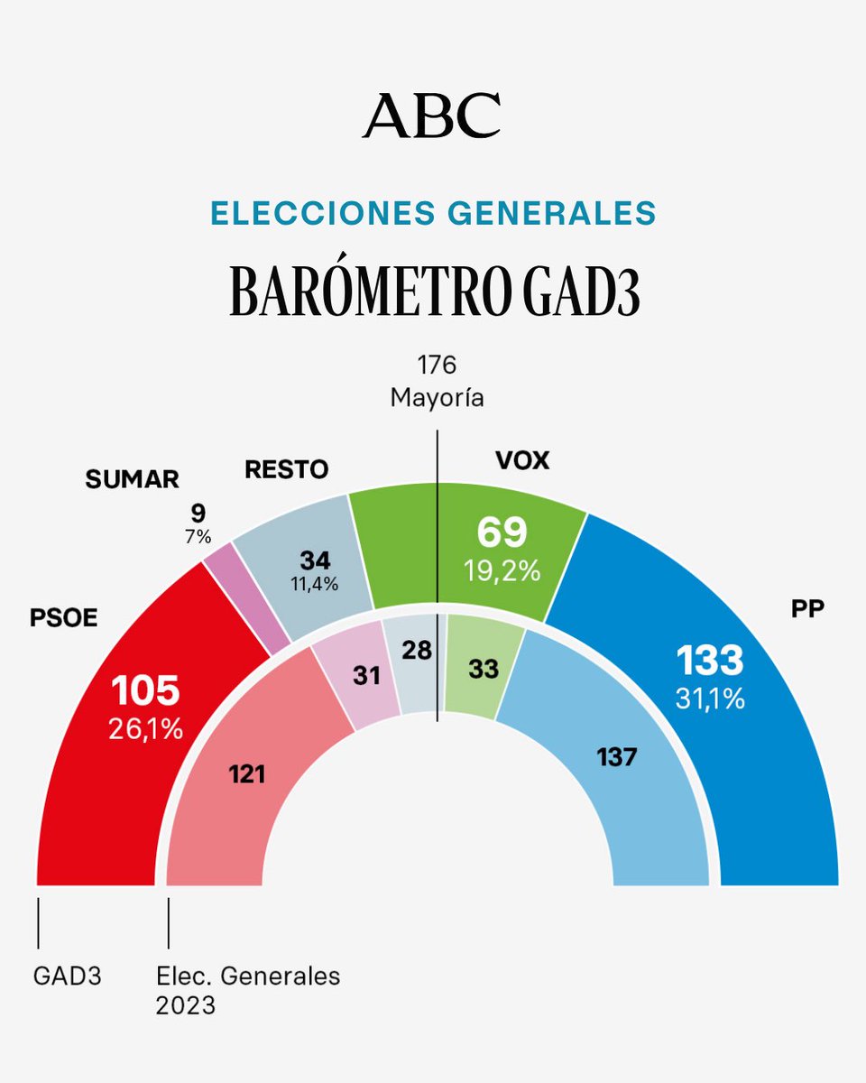 abc_es's tweet photo. 📊 Encuesta @GAD3_com para ABC 📊

🟦🟩PP y Vox se disparan a los 202 escaños aunque Sánchez aguanta

🟥 El descalabro de los socios del PSOE deja al actual presidente sin posibilidad alguna de reeditar el acuerdo que le mantuvo en Moncloa

La noticia🔗 https://t.co/neYcZFSLW1 https://t.co/bpU8ZjwBYK