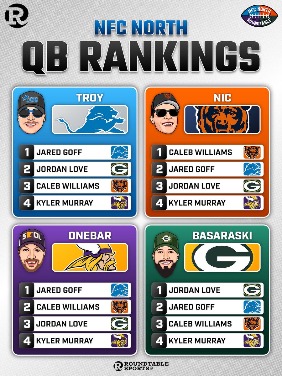NFCN_Roundtable's tweet photo. QB Rankings Are HERE 👀

Whose rankings do you agree with the most? ⬇️

@0Doseofdion #OnePride
@Matt_Falk #Skol
@JAYChi_Bears #DABears 
@Basaraski #GoPackGo https://t.co/7ZTXZRENqS
