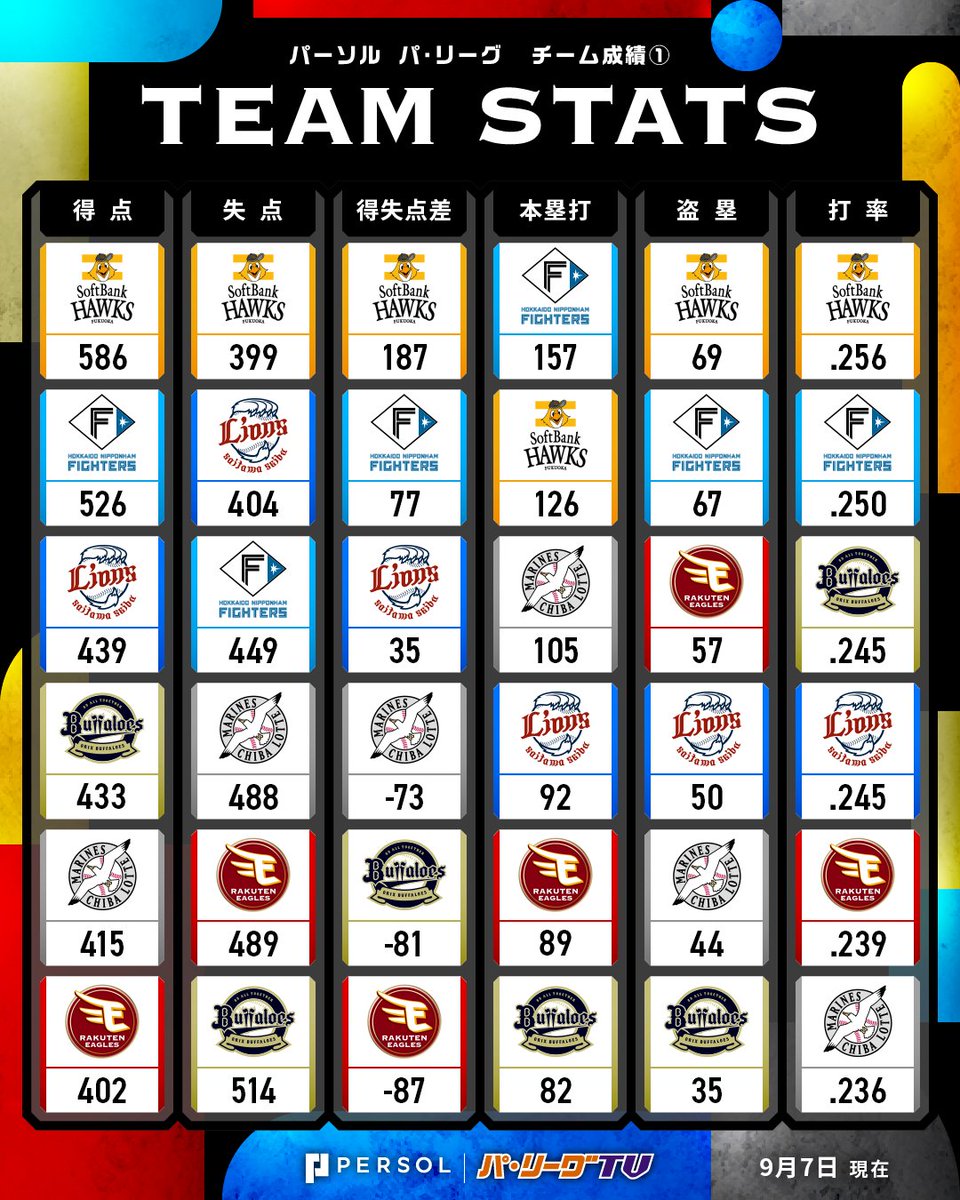 PacificleagueTV's tweet photo. ／
パーソル パ・リーグ チーム成績表①(9/7時点)⚾️
＼

#lovefighters #RakutenEagles #seibulions #chibalotte #Bs2026 #sbhawks https://t.co/8ngNe1m9kM