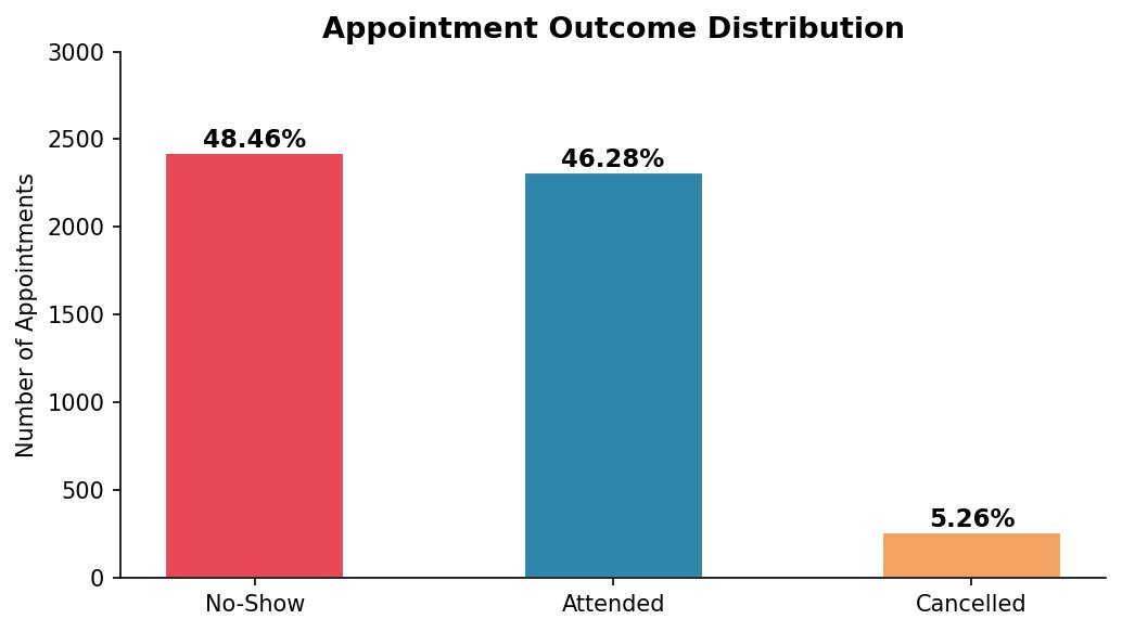 missthando307's tweet photo. Week 5 done ✅ @analystlabafric

Real analysis this week:
📊 48.46% no-show rate
📅 Booked 31-60 days ahead = 60.49% no-show rate
📱 SMS reminders = most effective channel
🚨 2+ prior no-shows = ~63% risk

Python · SQL · Power BI

#AnalystLabAfrica #DataAnalytics https://t.co/0NnS44gdrS