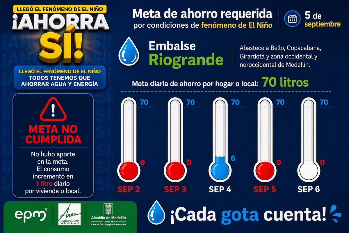 FicoGutierrez's tweet photo. ‼️Estamos lejos de cumplir la meta de ahorro de agua 💧 en Medellín. El fenómeno del niño que hoy nos afecta, es el peor de la historia. 

Yo siempre confío en nuestra gente, por eso les hago un llamado a la acción. 

En Piedras Blancas, donde tenemos la situación más crítica, solo ahorramos 18 litros por vivienda, cuando la meta diaria es de 92 litros.  Resalto el ahorro, pero no es suficiente. 

Riogrande y la Fé no registran ahorro. 

Con el equipo de EPM estamos evaluando las medidas que tendremos que tomar y que anunciaremos mañana.

Pero hoy quiero hacer un llamado a todos: a las familias y a las empresas. Duchas más cortas, cerrar la llave mientras nos cepillamos, no lavar el carro con manguera y reutilizar el agua siempre que sea posible.

Esta es una responsabilidad de todos. Si cada uno pone de su parte, podemos evitar el racionamiento.
Cada gota cuenta.