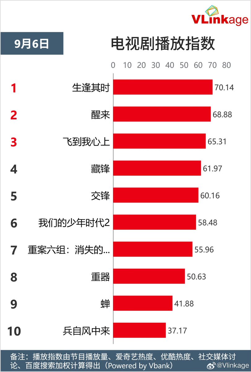 cdramacharts's tweet photo. [VLINKAGE] Daily Rankings <September 06, 2026>

👤 Characters
🥇 Luan Nian — 8.68
🥈 Shang Zhitao — 8.55
🥉 Jin Bao — 8.45

📺 TV Dramas
🥇 #InMyPrime 
🥈 #Awaken 
🥉 #BlossomthroughtheCloud 

💻 Web Dramas
🥇 #TheEarlySpring 
🥈 #TheRoadtoSplendor 
🥉 #RemnantsofGold https://t.co/xeCIULIBWK
