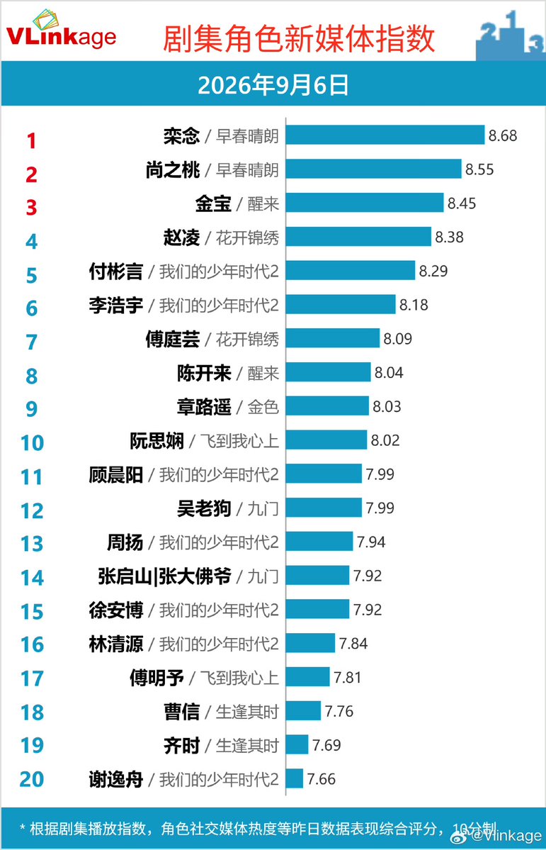 cdramacharts's tweet photo. [VLINKAGE] Daily Rankings <September 06, 2026>

👤 Characters
🥇 Luan Nian — 8.68
🥈 Shang Zhitao — 8.55
🥉 Jin Bao — 8.45

📺 TV Dramas
🥇 #InMyPrime 
🥈 #Awaken 
🥉 #BlossomthroughtheCloud 

💻 Web Dramas
🥇 #TheEarlySpring 
🥈 #TheRoadtoSplendor 
🥉 #RemnantsofGold https://t.co/xeCIULIBWK