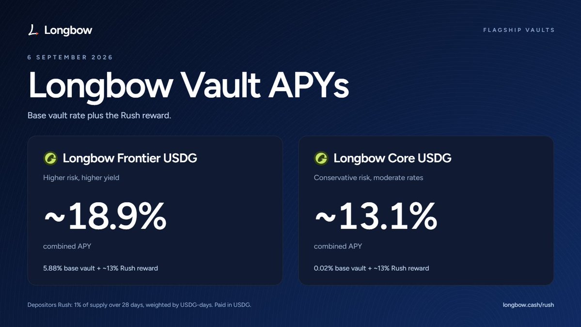 longbowlend's tweet photo. Just as much as our credit markets, Longbow's Flagship vaults are ramping up.

Now boasting a near ~19% APY on our Frontier Vault and a ~13% on our Core Vault, your USDG has an industry-vetted place with Longbow to reap the best lending APYs for Morpho vaults on the chain.

Park your USDG in your vault of choice, get paid back in USDG, withdraw anytime.
All on Longbow--the credit layer of Robinhood Chain.