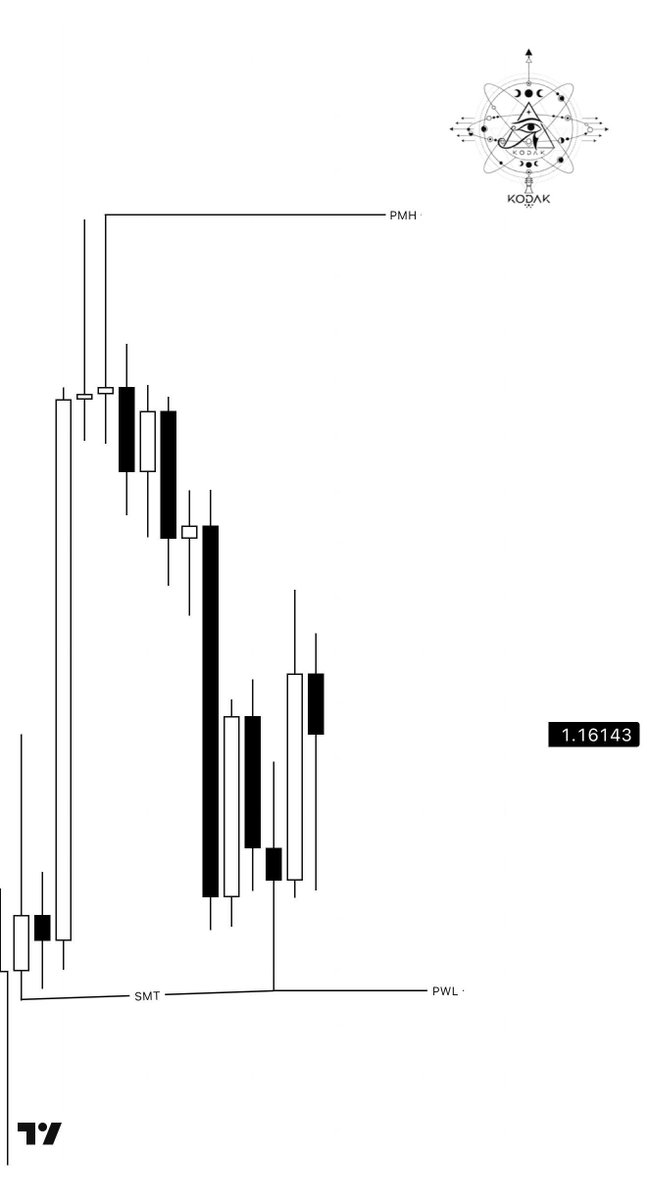 0xkodak's tweet photo. $EURUSD Outlook 𓂀

Weekly C3 Expansion anticipation https://t.co/YG45IoYnAz