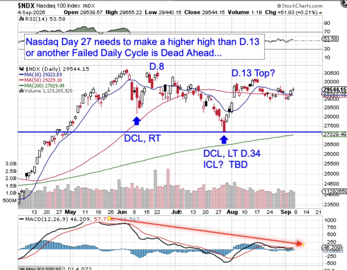 SurfCity_Cycles's tweet photo. #StockInFocus Nasdaq is at a key Cycle decision point and needs to make a higher Cycle high soon or another drop is likely... Early Cycle tops can lead to nasty drops $QQQ $QQQM $SQQQ https://t.co/lFutJ5EJzq