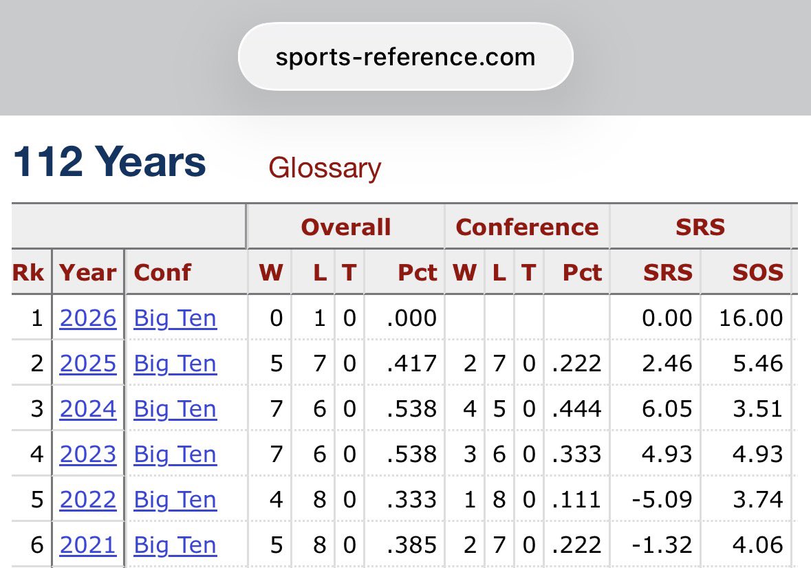 BuckHawksSports's tweet photo. @HerbTarlekWKRP @AmonRaTheGOAT @jodaciousjody @Arkbuck740 @Brett_McMurphy Numbers don’t lie. https://t.co/u46lPyZOZX