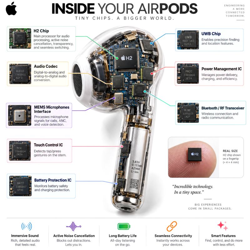 RaymingTech's tweet photo. Most people see AirPods as just a pair of wireless earbuds.

An engineer sees something completely different. 

Inside something this small, there is an incredible combination of semiconductors, sensors, RF communication, audio processing, power management, MEMS technology, and embedded systems working together in real time.

This illustration gives a great idea of how much engineering can fit into a tiny space.

Think about what needs to happen every time you put an earbud in your ear:
🎧 Audio has to be processed with extremely low delay.
🔇 External noise has to be detected and reduced almost instantly.
🎙️ Tiny microphones need to separate your voice from background noise.
📡 Bluetooth has to maintain a stable wireless connection.
🔋 Power-management circuits have to squeeze hours of operation from a very small battery.
👆 Touch and motion inputs need to be detected accurately.
📍 Location-related hardware helps make small devices easier to find.
And all of this has to happen while keeping the device small, lightweight, power-efficient, and cool enough to sit inside your ear.

That is what fascinates me about modern electronics.

We often talk about semiconductor technology in terms of nanometers, transistor counts, and processing power. But the real magic happens when different engineering disciplines come together to create something people can use without even thinking about the technology behind it.

A tiny consumer product like this connects so many areas:
VLSI + Embedded Systems + MEMS + RF + Signal Processing + Power Electronics + Battery Technology + Software
And this is exactly why semiconductor engineering is becoming more exciting.

The future will not only be about making chips faster.
It will be about making entire systems smaller, smarter, more connected, and dramatically more energy-efficient.

The most impressive engineering is sometimes the engineering we barely notice.

What part of the technology inside modern earbuds fascinates you the most: chip design, ANC, MEMS, RF, or power management?

#Semiconductors #VLSI #Electronics #ElectricalEngineering #ChipDesign #EmbeddedSystems #MEMS #SignalProcessing #WirelessTechnology #Engineering #Technology #Innovation #AirPods #AppleTechnology #HardwareEngineering