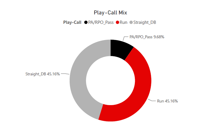 GardYourFickell's tweet photo. 1st Half Stats - Wisconsin vs. Notre Dame:
- Would love to see PA/RPO % increase in the 2H, significantly more efficient offense on early downs thus far.
- Sama has ran hard, but hasn't been in rhythm all game seemingly.
- Hilton Jr./Coleman 👀
- Defense = Salty https://t.co/D56BRyFox1