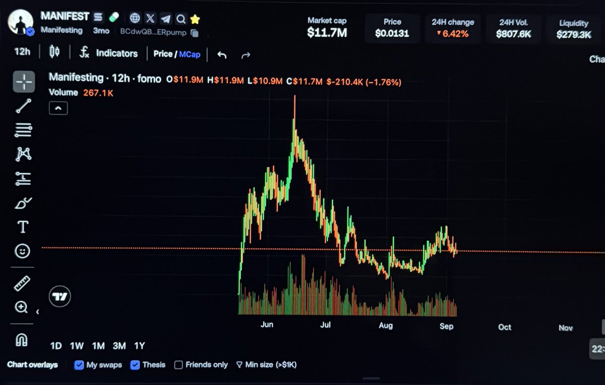 waqszzz's tweet photo. The worst is behind us.

Send it higher.

$MANIFEST https://t.co/jcsWcMXdfJ
