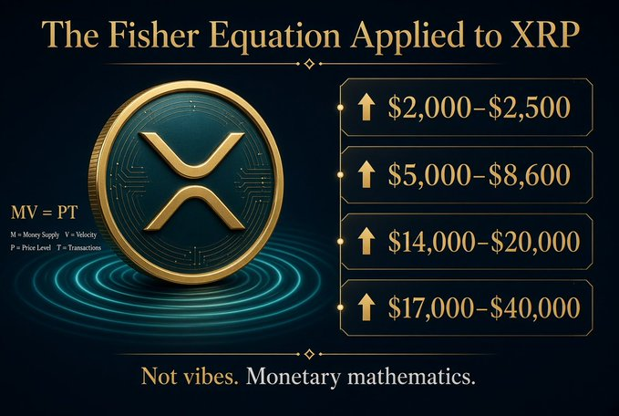 Emilyaaqt's tweet photo. I did the math on ripple:native price. The results broke my brain a little

This is not a price prediction from some crypto influencer. An actual mathematical analysis using economic formulas from one and two centuries ago. The same formulas economists use to calculate the value of monetary assets. Not charts. Not vibes. Math.

The core formula is called the Fisher equation. You probably never heard of it but every serious economist knows it. It basically says that the price of a monetary asset is determined by how much economic value flows through it, divided by how many units exist, adjusted by how fast those units change hands per year. That last part is called velocity.

What happens when you apply this to XRP and you use real institutional numbers.

If 30 trillion dollars per year flows through the XRP network in institutional transactions, and each token only changes hands half a time per year because banks are holding them as collateral, and there are only 10 billion tokens available to absorb all that traffic…

The math gives you $6,000 per XRP.

And that is the conservative scenario. Like the most boring one.

I know. I had the same reaction. But the logic gets even more brutal.

The thing most people get completely wrong is thinking that more usage means more movement. It doesnt. When a bank uses XRP as collateral for 20 simultaneous operations it doesnt move between owners. It stays in the same custody account. The bank uses it but it doesnt go anywhere. So the token works harder but moves less. In economic terms velocity goes down even as processing capacity goes up. And lower velocity plus same volume plus less available supply equals price going up mechanically. Nobody decides this. The system forces it.

So here is the full price ladder this framework produces.

First 3 months after the Clarity Act gets signed. Banks start using XRP internally for treasury settlement. Not public yet. Internal pilots, capped channels, transfers only between entities of the same group. Price range in this phase is somewhere around $2,000 to $2,500.

From 3 to 6 months. The channels go semi public. Dollar to Mexican peso. Dollar to Indian rupee. Euro to pound. Liquidity providers start holding XRP structurally not just tactically. Velocity collapses. Available supply compresses dramatically. Price moves to $5,000 to $8,600.

From 9 to 15 months. Forex desks integrate XRP highways. Banks start reducing their nostro and vostro accounts which have 27 trillion frozen in them right now according to BIS documents. The reuse multiplier activates. At this point the price curve stops being linear. Range is $14,000 to $20,000.

After 18 months. Between $17,000 and $40,000 per token. When derivatives start settling on the network the ceiling moves toward $44,000 and $66,000 but that is outside the 18 month window so the analysis doesnt go there.

Why is the price one dollar if this math is real?

Because there is one piece missing.

The Clarity Act is not signed yet. Without it the compliance departments of banks cannot legally approve XRP as institutional collateral. Not because they dont want to. Because their legal teams wont sign off without a regulatory framework that defines what XRP is under federal law. The same reason a bank couldnt hold mortgage backed securities before the laws defining them existed.

The Clarity Act doesnt create the utility of XRP. That utility is already built and already running. JPMorgan already settled a live transaction on XRPL in May. Guggenheim already has Moodys Prime-1 rated commercial paper settling on XRPL. The DTCC already has Ripple Prime inside its clearing participant directory with code 0443. The infrastructure is there.

What the Clarity Act does is give the legal permission slip to turn it on at full scale.

And when it turns on the traffic doesnt grow slowly. It jumps. Because we are not in a stable world where banks can afford to wait. Hormuz has been closed 99 days. The nostro vostro model is breaking under geopolitical stress. The petrodollar is fragmenting. In a stable world banks tolerate trillions frozen in correspondent accounts, slow settlement, friction in forex, delays of several days. In a crisis world all of that becomes a fatal weakness. Banks dont wait for perfect regulation when the system is breaking. They move toward what works.

And XRP works.

The Clarity Act is on the Senate calendar since June 1st under Order Number 423. One scheduling decision by the Majority Leader and it goes to a floor vote.

When that happens the ladder doesnt go up slowly. It goes vertical. Not because someone says so. Because the Fisher equation applied to the volume that needs to flow through the network doesnt leave another mathematical option.

Verify the formula yourself. Fisher equation. Free in any monetary economics textbook for 100 years. The volume assumptions are the same ones the BIS and IMF use in their public documents. Everything checkable.

The numbers will come. The timing is uncertain. The direction is not. No Financial advise