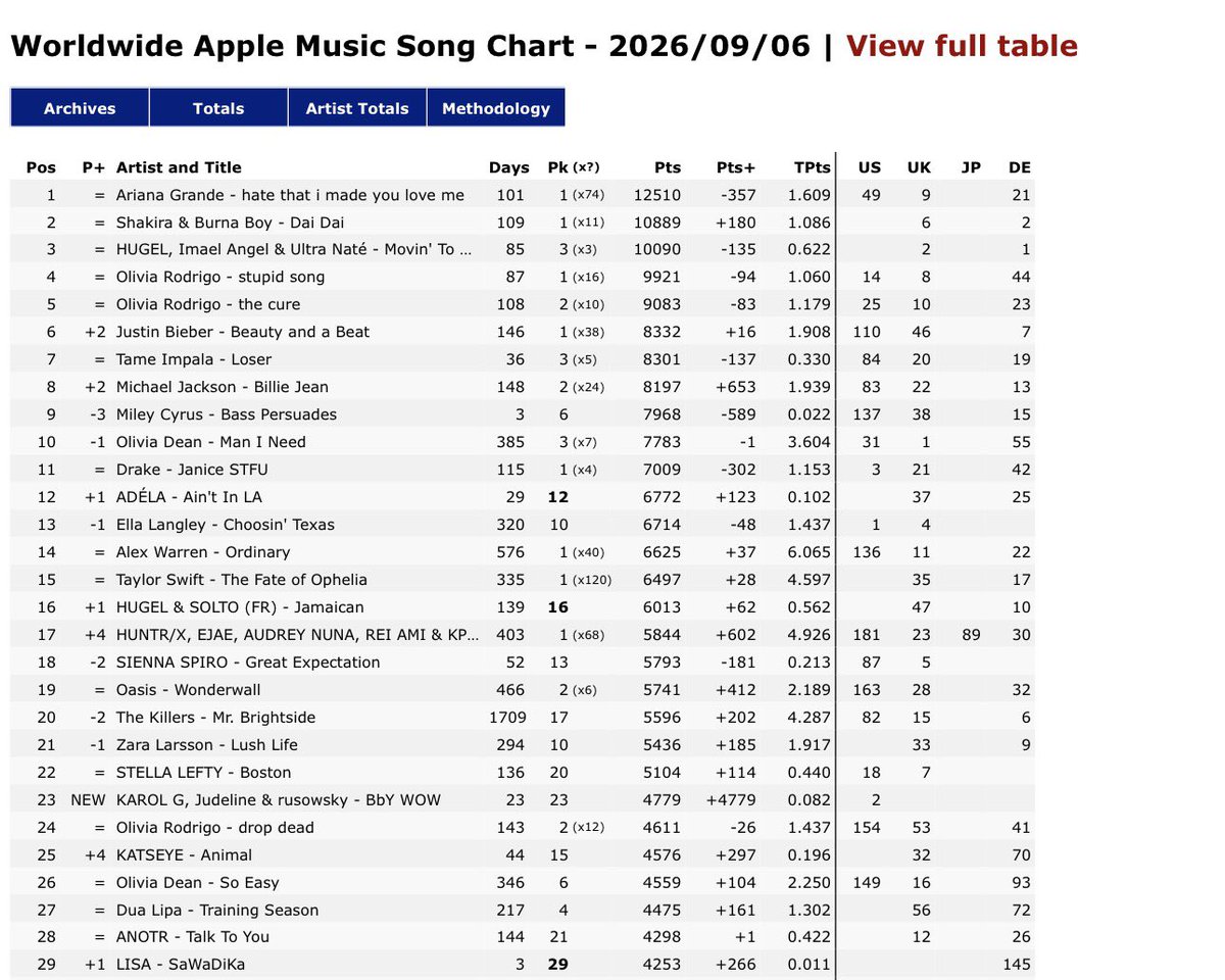 lalisamgger's tweet photo. Apple Music Worldwide Chart — TOP 200:

#29 SaWaDiKa *new peak*

#LISA_SAWADIKA @wearelloud https://t.co/mCrB4mWT07