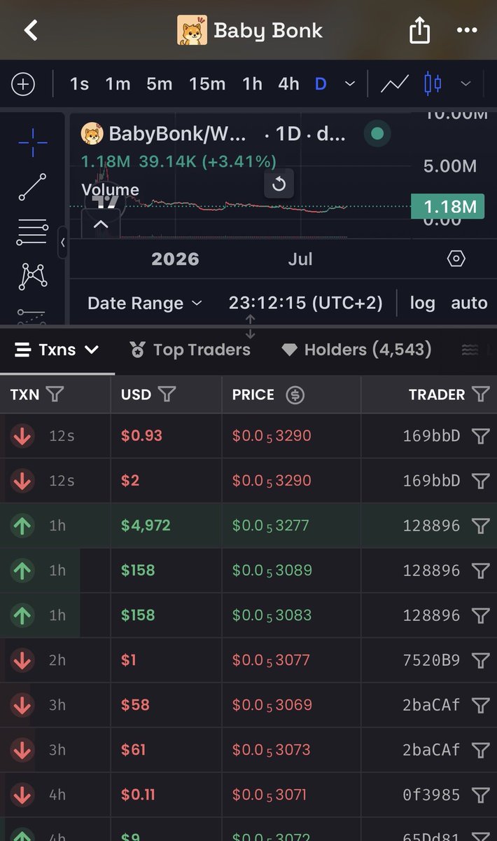 BabyBonkCoin's tweet photo. Smart people know: BabyBonk is a hidden gem. We’ve been building for years, never stopped, and everything we’ve been working on will pay off.

People will accumulate slowly but surely. BabyBonk will rise from the ashes once again. 🔥🐸

And in the coming week, we’ll have a trading competition on @BullNBearApp as well as a shilling competition for BabyBonk.

The time to pay attention is now. 👀💚