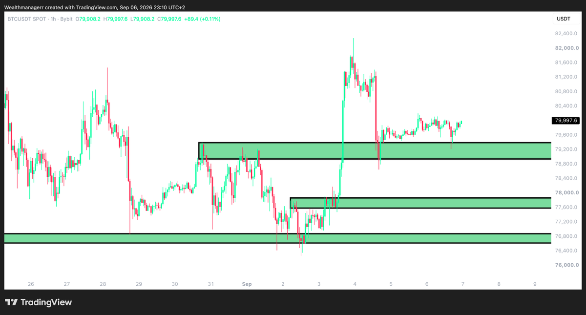 Wealthmanager's tweet photo. $79,000 is holding strongly for $BTC.

If Bitcoin continues to hold this level, I expect another attempt towards $82,000–$83,000 this week.

Long scalps are interesting around this area, with invalidation below $78,800. https://t.co/i2snScYT16