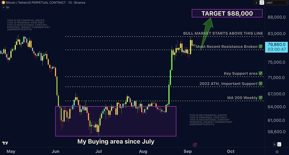 DrProfitCrypto's tweet photo. #Bitcoin – What's Next? The Big Sunday Report:

All We Need to Know:

🚩 TA / LCA / Psychological Breakdown:

Right now there is too much nonsense. Bears speak as if they know what they are talking about, and bulls are giving insane price targets once again. So let's lean back and realize what is going to happen next. I will make it very simple and very straight: after all of my targets have been hit so far, I am now calling for the breakout above $82,500, and the next target after 82,500 is $88,000. This is a very new target, and it's important to understand that it takes some time. But I am expecting it, and therefore I am fully holding my positions. To make my view crystal clear: first, 82,500 needs to break. Once it breaks, 88k is next. And if we get rejected again, the lowest I see Bitcoin going is 71k, not lower. So overall, I am very, very bullish, and here is what we need to understand:

The most important level to watch this week is the area of $78,500. It is the resistance that has still not turned into a full support yet. Usually, when a resistance gets broken, the next step is that resistance becomes support. In this case, 78,500 is broken and done, and this shows the strength of the bulls in this region. But I have not yet seen a confirmation that this is the new support, and therefore I keep saying that I consider 71k the strongest support and the floor. And again, I want to make something very clear: by saying this, I am definitely not saying that 71k will happen or that I am expecting 71k. My point is that in case it dumps, the lowest it could go is 71k, as per my understanding of the chart. And yet I remain fully bullish, and my focus remains on the 82,500 resistance with the goal of a breakout and targets beyond and 88k as next target. So it's important to watch $78,500 and whether it turns into a support, and if not, the strongest support and floor is 71k.

Not much talk, not much nonsene, quick, not here and there, if this then this, NO! I make it very straight and I say 88k is my next target with ease and the only two numbers are now 82,500 and 78,500 and time will tell. What matters to me is what happened before we arrived here. $65,400 was resistance, broken quickly. $69,000 broken. The Bear Market Resistance Bands completely broken. $71,500 was probably one of the most important levels for the entire trend, and Bitcoin not only broke it but established it as support. Then we came to $78,000-$78,500. I already told you in the Sunday Report that this resistance would break as well. It did. So now ask yourself a very simple question: what is actually left? $82,500. That's it. And once it's broken, I see 88k as next.

Join Premium, the only right place to be at: https://t.co/Qx4dZU40Lk

THIS IS NO FINANCIAL ADVICE BUT EDUCATIONAL CONTENT ONLY.