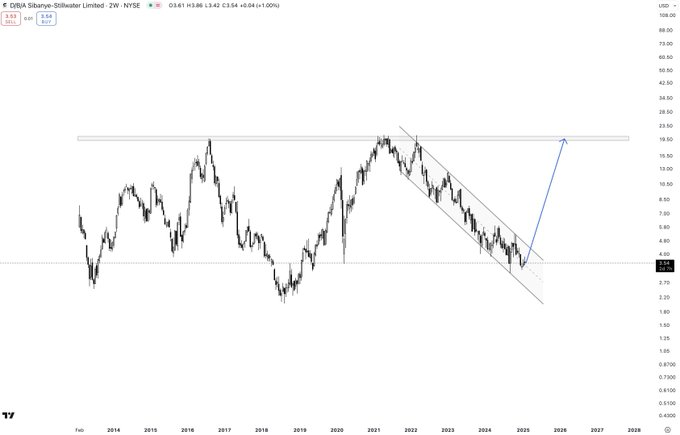 sissa6710's tweet photo. A 🧵 pulling together the 'before and after' for just some of my most accurate calls.

These charts are why you should follow me. There are many, many more in progress...

First up is 
$SBSW https://t.co/wqfvZ3eqJG