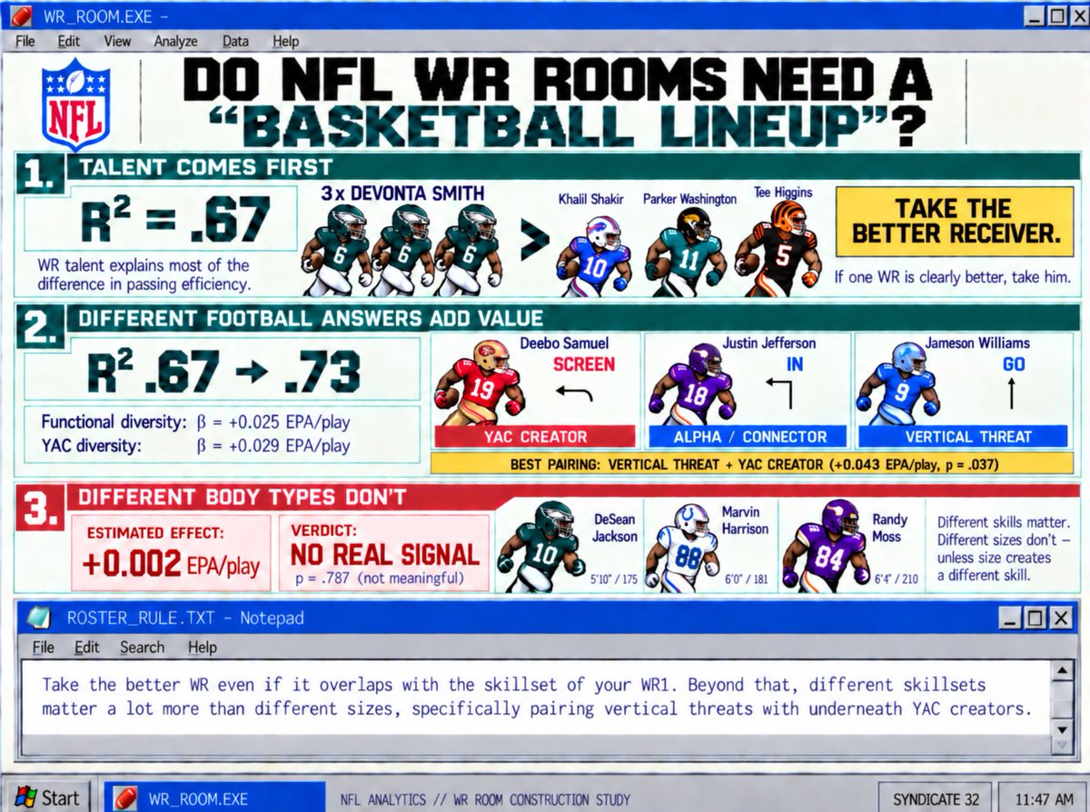 EaglesXsandOs's tweet photo. Do you need a “basketball team” for your Wide Receiver room? https://t.co/hof9d5X4Lc