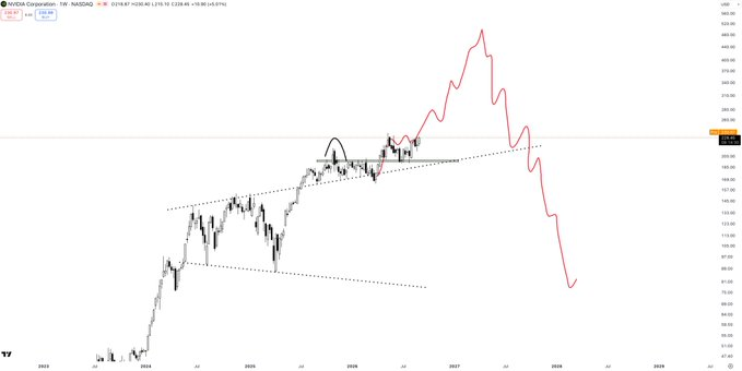sissa6710's tweet photo. $NVDA

Remember, this is what I've been calling for all year. Price is starting to catch up to my red squiggle now. https://t.co/Xdg98URWdZ