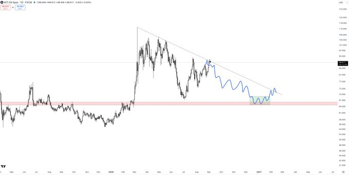 sissa6710's tweet photo. $WTI
 $USOIL

Finally hit the downtrend, just as everyone on here becomes super bullish. Looks like a rejection so far, and I'm still expecting a retest of the $65 zone.

Consolidation for oil is good for equities. https://t.co/nYc0TDmL1f