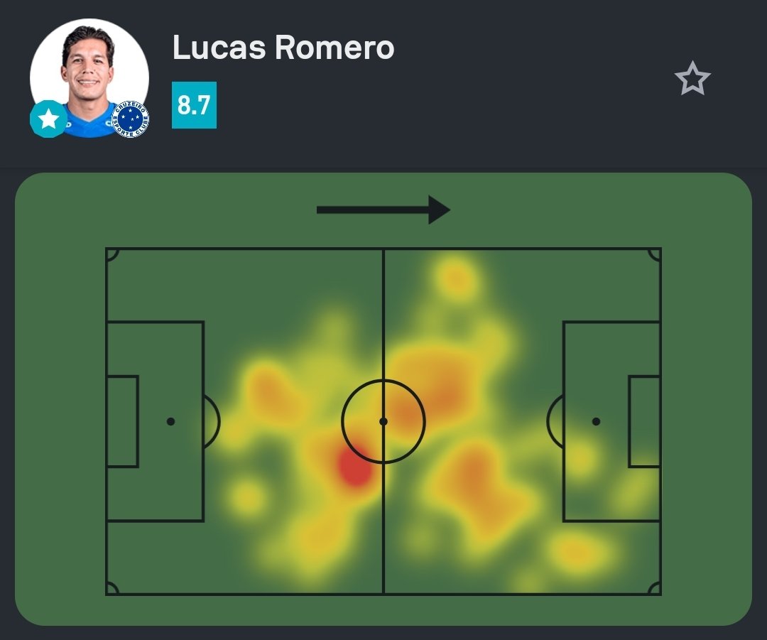 SofascoreBR's tweet photo. #Brasileirão 🇧🇷

Lucas Romero foi o Destaque Sofascore de Cruzeiro 3-1 Athletico!

⚽️ 1 gol
🔑 1 passe decisivo
✅ 73/78 passes certos (94%!)
💪 4/5 duelos ganhos (!)
🆚 2 desarmes
🦾 4 bolas recuperadas
🔄 0 dribles sofridos (!)
💯 Nota Sofascore 8.7 https://t.co/0mCgZVv4uz