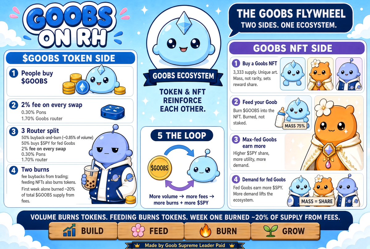 PaidXpo's tweet photo. @DotComParker Study $GOOBS @GoobsDeFi https://t.co/mt9jhx4gPv