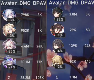 kazjiree's tweet photo. saw a discussion about which gacha has the biggest powercreep of all time on reddit, so i wanted to do a submission for hsr

premium E0S1 1.x team: 5k dpav
premium E0S1 4.x team: 108k dpav (21.6x increase in 3 under 3 years!)

does anything even come close? https://t.co/ymTz69i9fq
