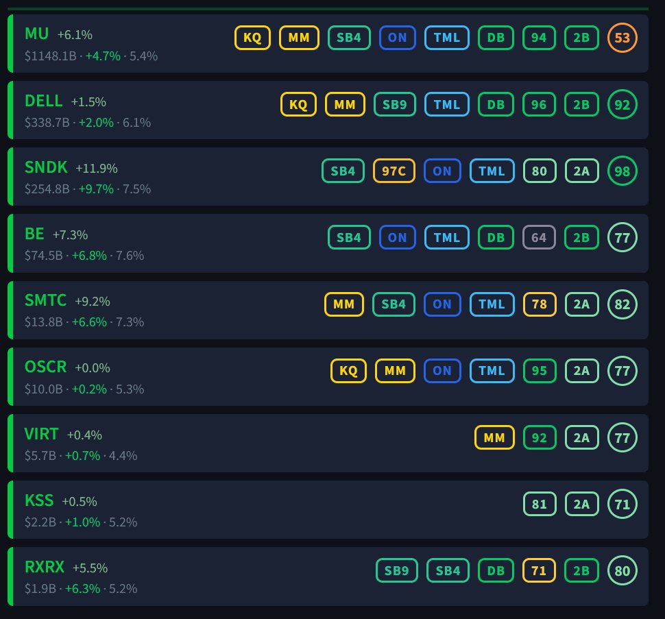 SteveDJacobs's tweet photo. 📈Stock Watchlist For Tuesday 👀 

9 Stock Watchlist* 
$MU $DELL $SNDK $BE $SMTC $OSCR $VIRT $KSS $RXRX

Watchlist is generated by an algorithm based on backtesting and modelling studies (D$V $50M+)
 
Badges 🛡️
KQ = Qullamaggie 
MM = Minervini 
ON = O'Neil
DB = Darvas Breakout 
SB4 = Stockbee 4% daily gainer
SBW = Stockbee 20% weekly gainer
SB9 = Stockbee 9M Mover
TML = Liquid Growth
97C = 97 Club
ER-n = Earnings in n calendar days📅
2A/2B = Stage 2A-2B 📈📉
Relative Trend Strength (square badge)
Strike Zone (circle badge) ⚾️