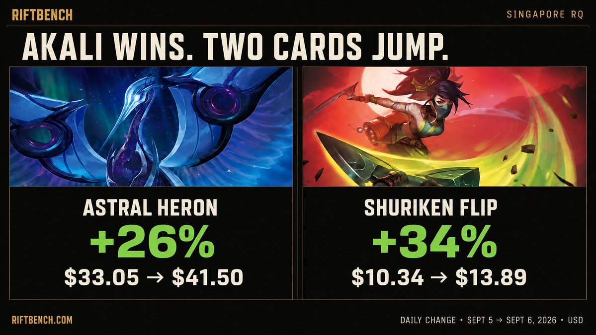 riftbench's tweet photo. Gorica wins Singapore on Akali. Today's price update:

Astral Heron +26%
Shuriken Flip +34% https://t.co/39aRs50Z2B